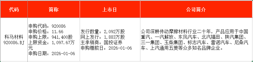 IPO周报|2026年首周2新股申购 长安、上汽小伙伴来了(3) IPO周报|2026年首周2新股申购 长安、上汽小伙伴来了(3)
