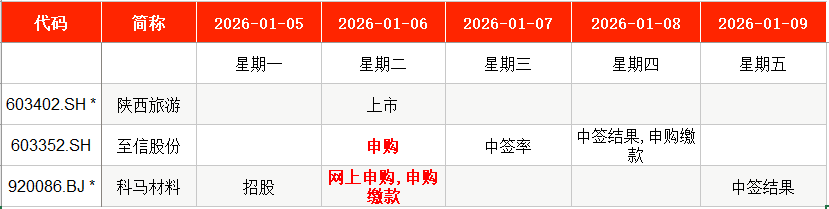 IPO周报|2026年首周2新股申购 长安、上汽小伙伴来了(1) IPO周报|2026年首周2新股申购 长安、上汽小伙伴来了(1)
