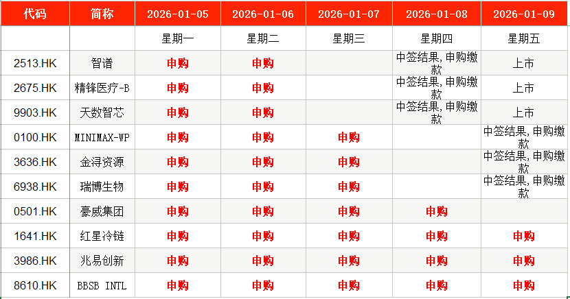 IPO周报|2026年首周2新股申购 长安、上汽小伙伴来了(7) IPO周报|2026年首周2新股申购 长安、上汽小伙伴来了(7)