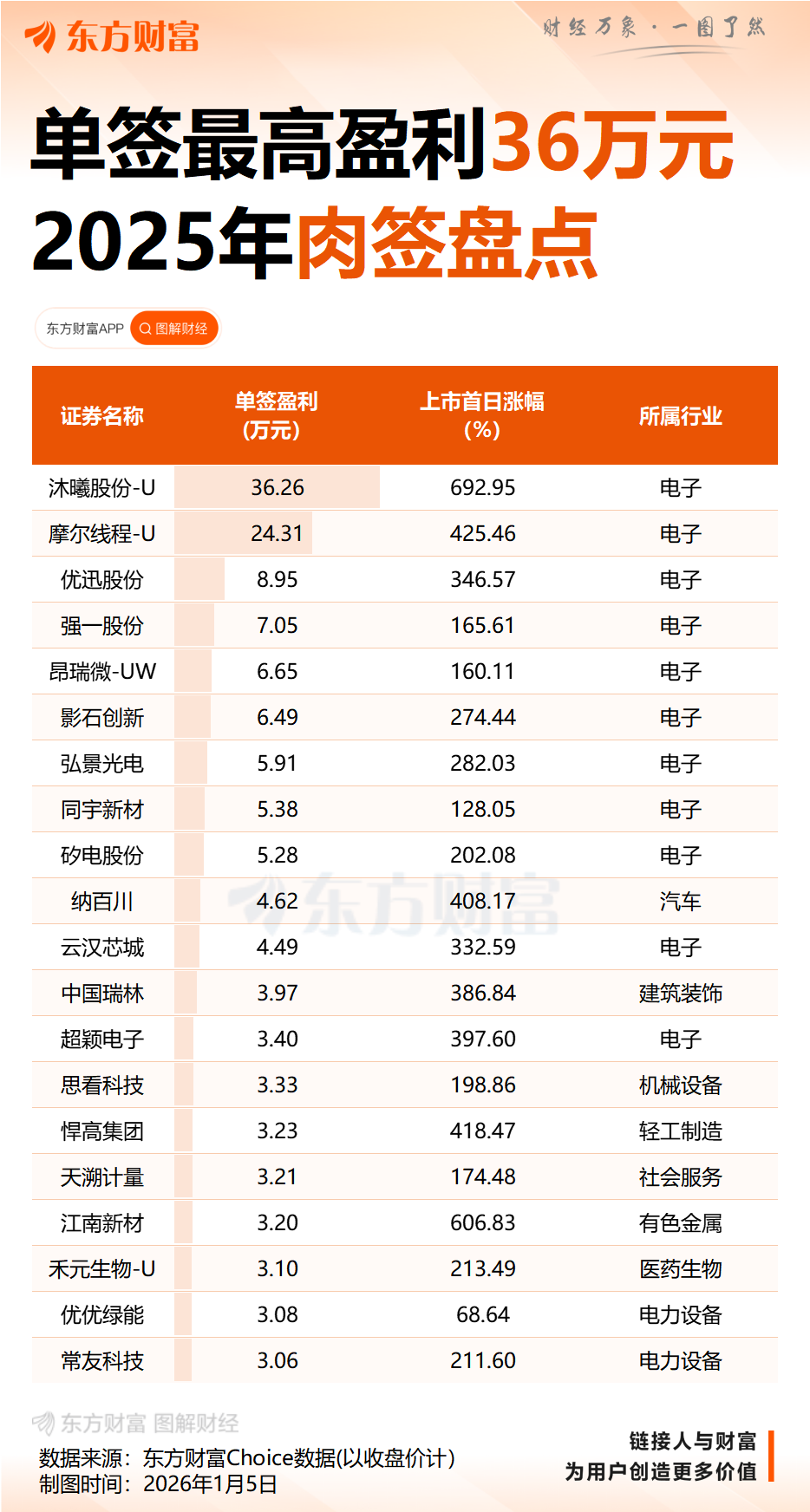 IPO周报|2026年首周2新股申购 长安、上汽小伙伴来了(10) IPO周报|2026年首周2新股申购 长安、上汽小伙伴来了(10)