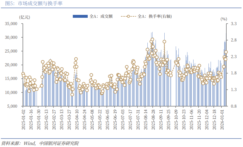 银河策略：A股市场开启“躁动”行情 重点布局结构性投资机会(5)