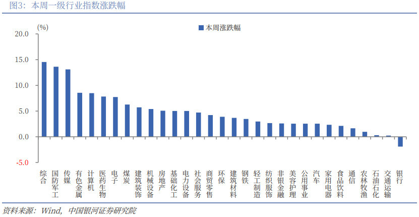 银河策略：A股市场开启“躁动”行情 重点布局结构性投资机会(3)