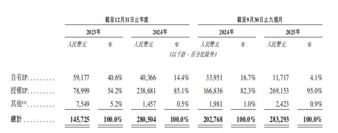 Suplay赴港IPO:营收两年翻倍、近九成收入依赖外部 IP(7) Suplay赴港IPO:营收两年翻倍、近九成收入依赖外部 IP(7)