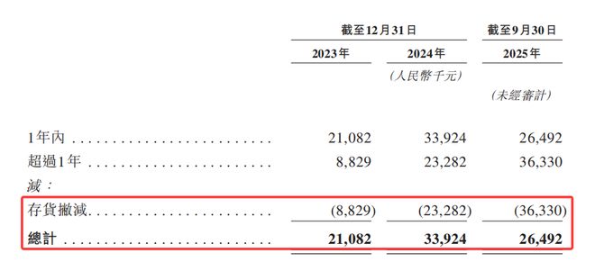 Suplay赴港IPO:营收两年翻倍、近九成收入依赖外部 IP(6) Suplay赴港IPO:营收两年翻倍、近九成收入依赖外部 IP(6)
