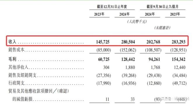 Suplay赴港IPO:营收两年翻倍、近九成收入依赖外部 IP(4) Suplay赴港IPO:营收两年翻倍、近九成收入依赖外部 IP(4)