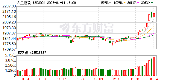 GEO持续火爆!融资客抢筹股曝光 2030年规模破千亿美元?(1) GEO持续火爆!融资客抢筹股曝光 2030年规模破千亿美元?(1)