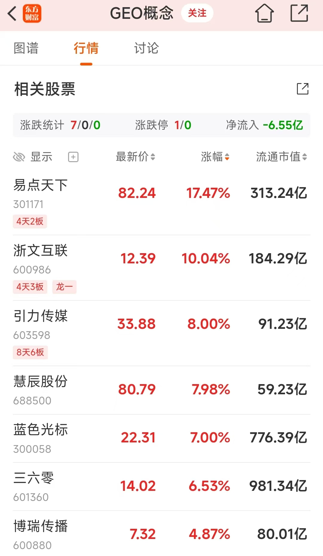 GEO持续火爆!融资客抢筹股曝光 2030年规模破千亿美元?(2) GEO持续火爆!融资客抢筹股曝光 2030年规模破千亿美元?(2)