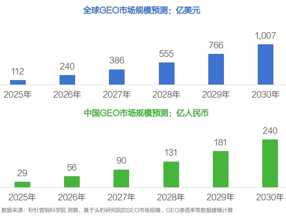 GEO持续火爆!融资客抢筹股曝光 2030年规模破千亿美元?(5) GEO持续火爆!融资客抢筹股曝光 2030年规模破千亿美元?(5)