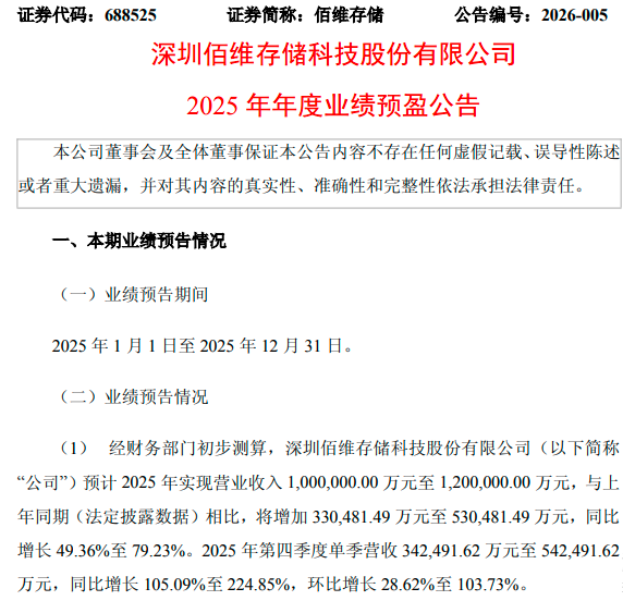 存储“超级周期”首份年报预增!佰维存储净利或增超500%(3) 存储“超级周期”首份年报预增!佰维存储净利或增超500%(3)