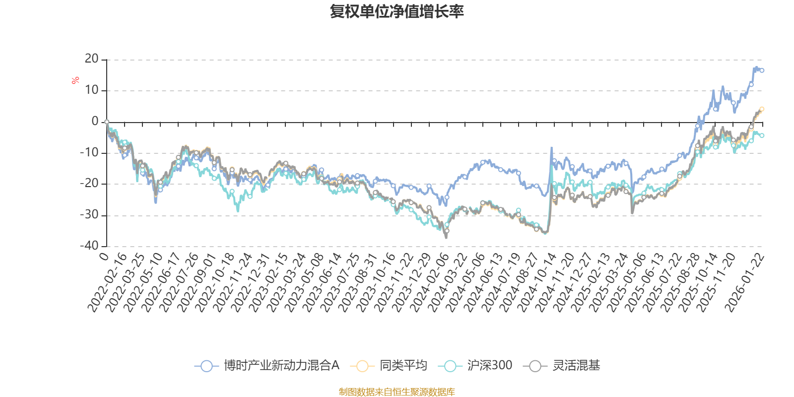博时产业新动力混合A：2025年第四季度利润1718.05万元 净值增长率4.36%(2)