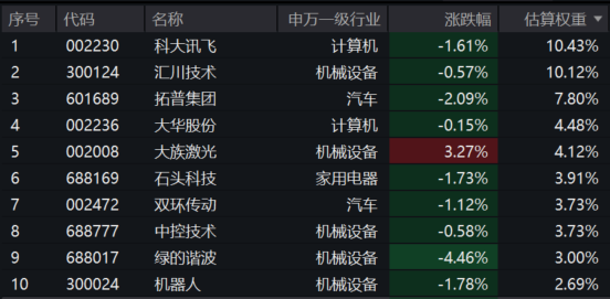 沪指坚韧翻红,喜提14连阳!机器人回调,机器人ETF基金(159213)逆势吸金,连续7日揽金超1.8亿元!石头科技首发爬楼机器人,官宣赴港上市(2) 沪指坚韧翻红,喜提14连阳!机器人回调,机器人ETF基金(159213)逆势吸金,连续7日揽金超1.8亿元!石头科技首发爬楼机器人,官宣赴港上市(2)