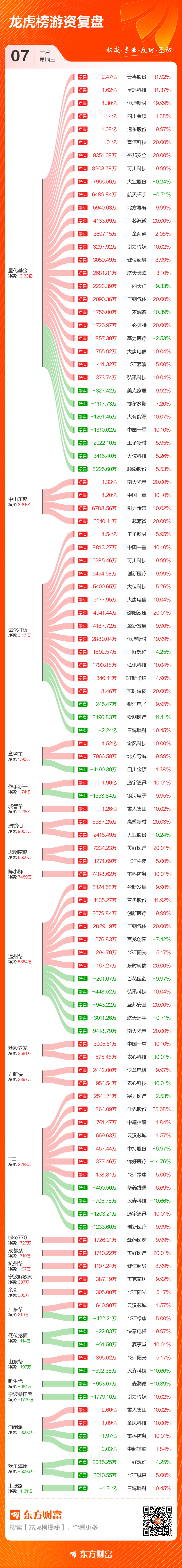 1月7日龙虎榜复盘:“消闲派”2.60亿元净买入雪人集团(3) 1月7日龙虎榜复盘:“消闲派”2.60亿元净买入雪人集团(3)