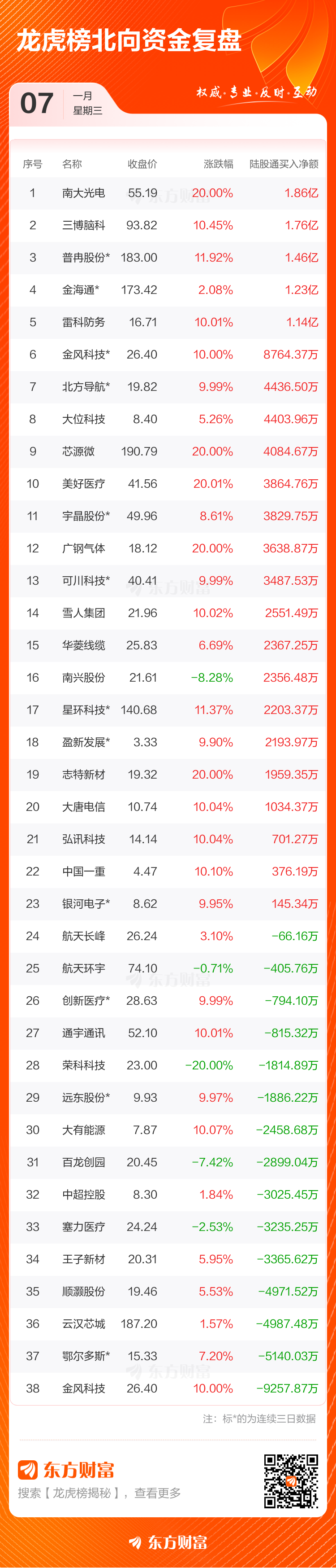 1月7日龙虎榜复盘:“消闲派”2.60亿元净买入雪人集团(5) 1月7日龙虎榜复盘:“消闲派”2.60亿元净买入雪人集团(5)