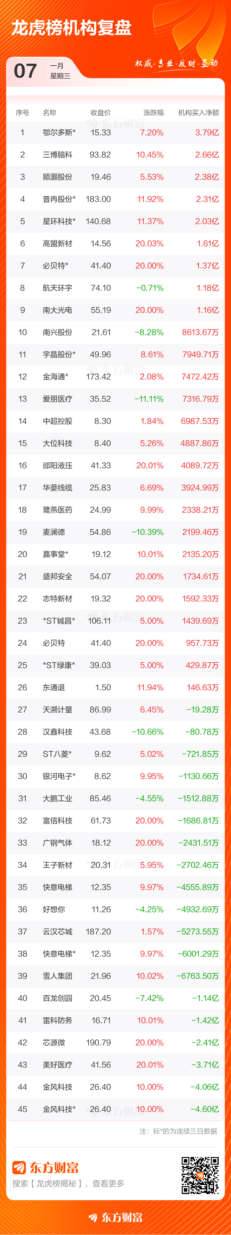 1月7日龙虎榜复盘:“消闲派”2.60亿元净买入雪人集团(4) 1月7日龙虎榜复盘:“消闲派”2.60亿元净买入雪人集团(4)