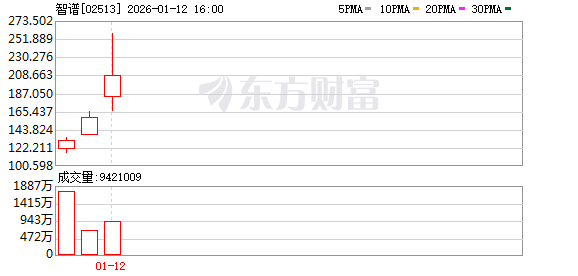 市值一度突破1100亿港元!智谱领涨港股AI概念(1) 市值一度突破1100亿港元!智谱领涨港股AI概念(1)