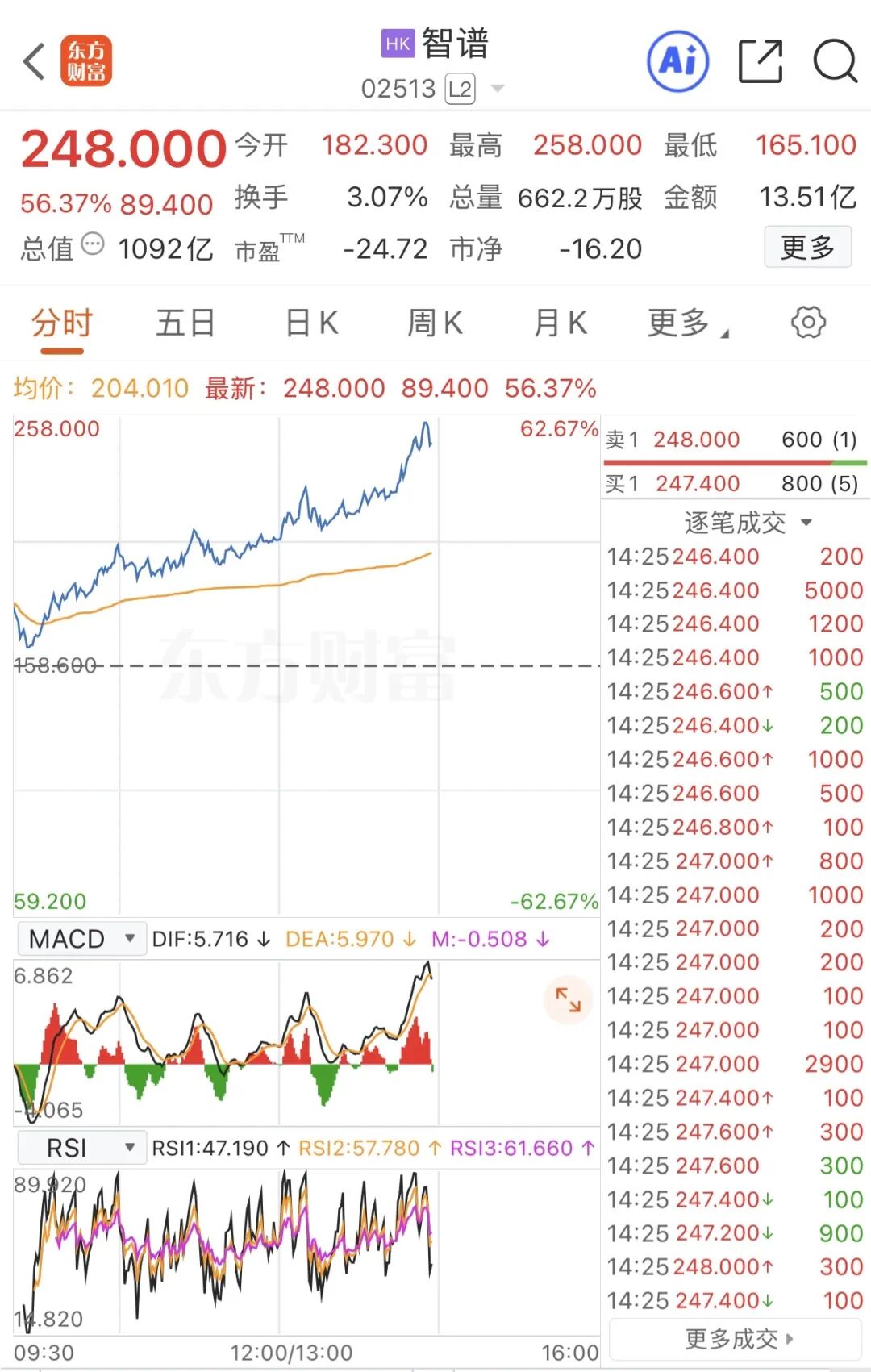 市值一度突破1100亿港元!智谱领涨港股AI概念(2) 市值一度突破1100亿港元!智谱领涨港股AI概念(2)