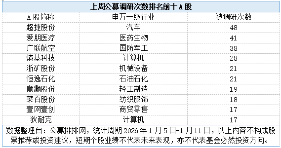 上周公募调研覆盖111家公司 生物医药行业居首(1) 上周公募调研覆盖111家公司 生物医药行业居首(1)