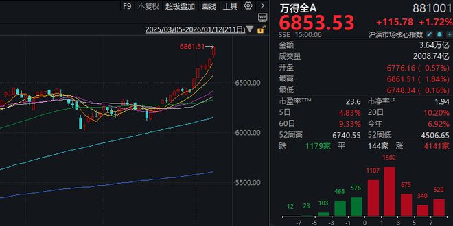 成交额超3.6万亿元!今天,A股显现三大“景观”(1) 成交额超3.6万亿元!今天,A股显现三大“景观”(1)