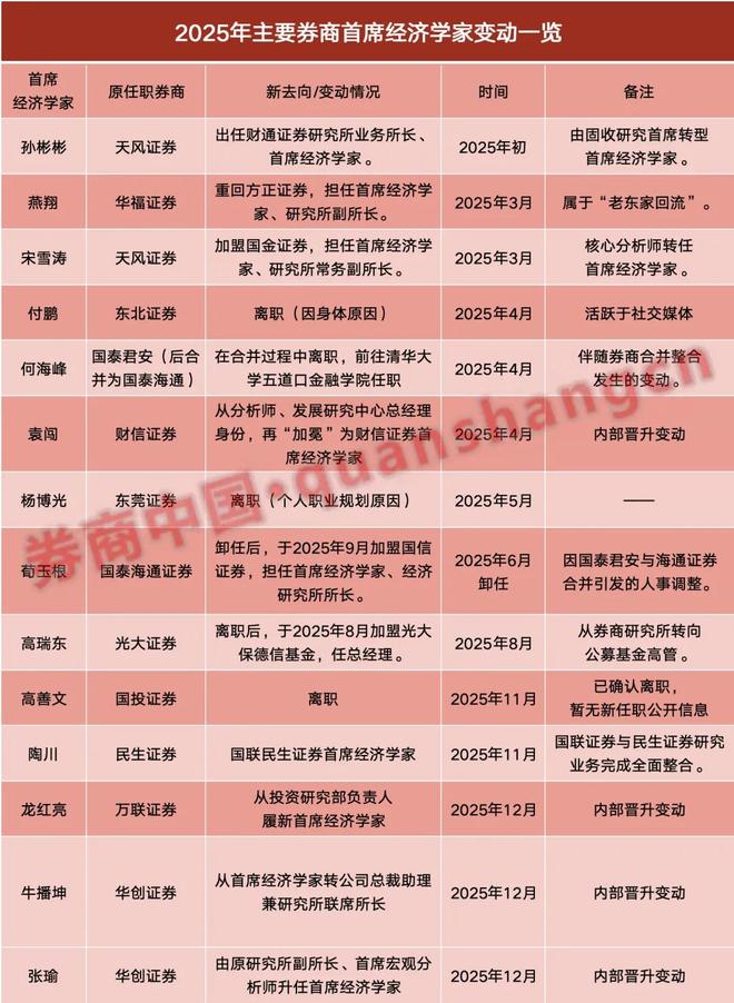 2025券商大洗牌:明星分析师集体离职,年终奖都没来得及领(3) 2025券商大洗牌:明星分析师集体离职,年终奖都没来得及领(3)