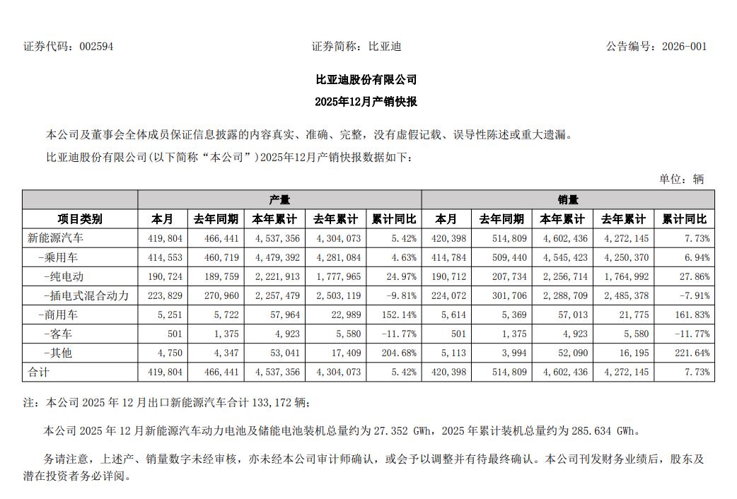 比亚迪:2025年新能源汽车累计销量460万辆 同比增长7.73%(3) 比亚迪:2025年新能源汽车累计销量460万辆 同比增长7.73%(3)