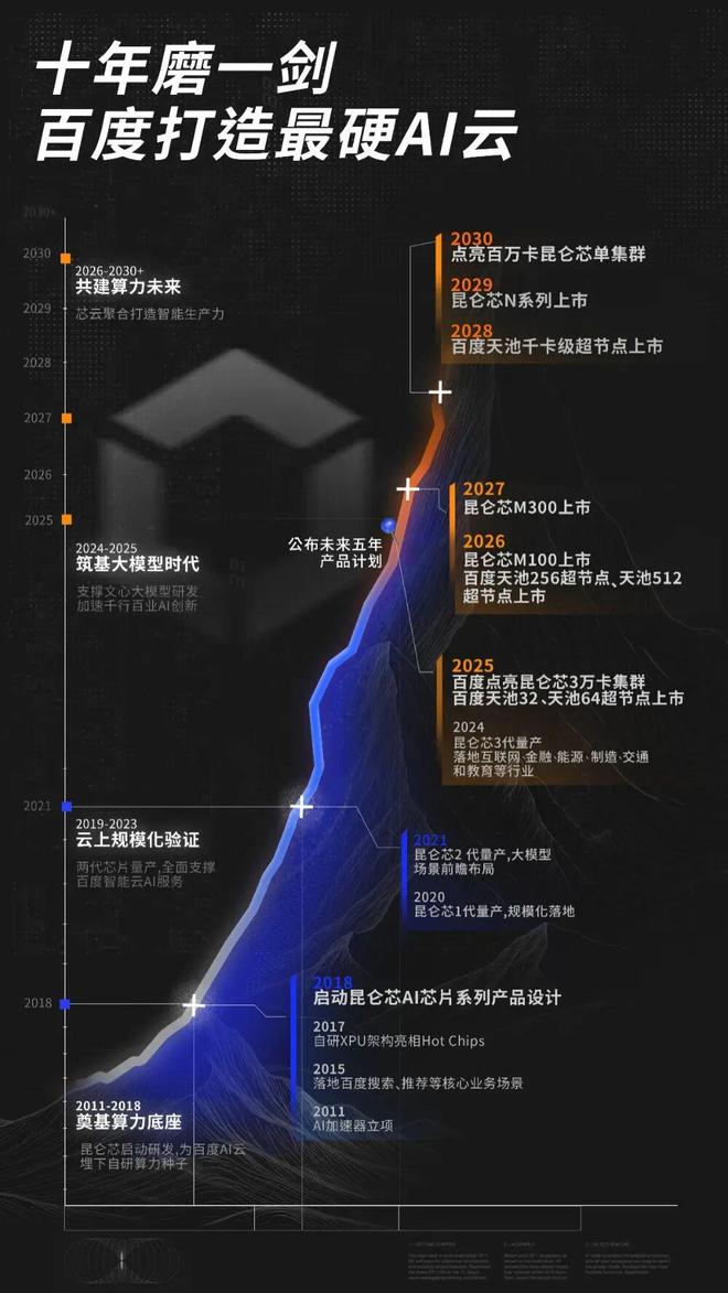 昆仑芯上市引爆价值重估,百度的长期主义迎来收获期(4) 昆仑芯上市引爆价值重估,百度的长期主义迎来收获期(4)