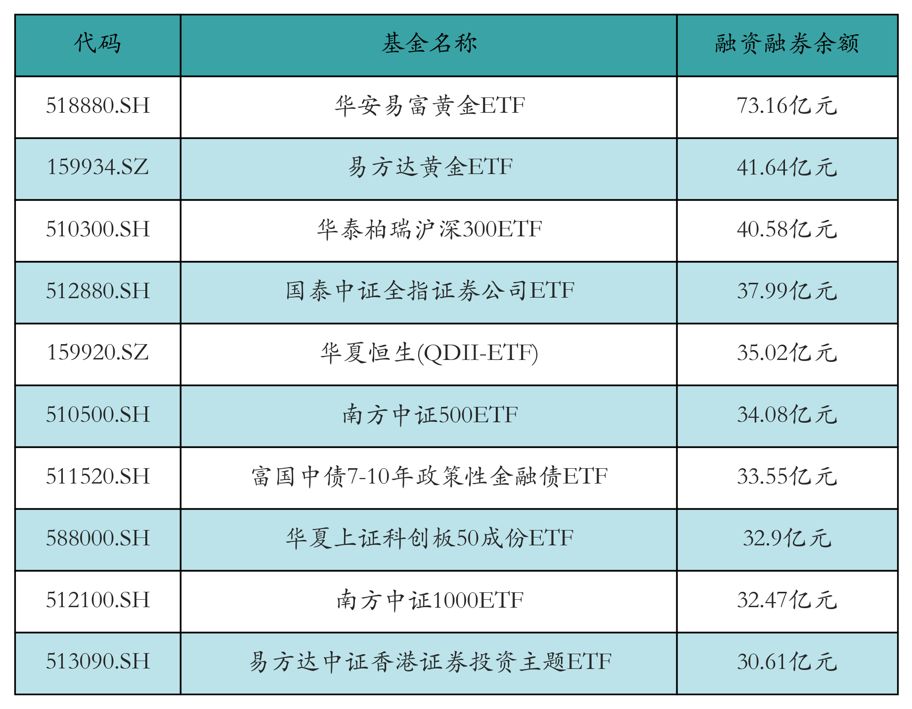 两市ETF两融余额增加35.1亿元丨ETF融资融券日报(1) 两市ETF两融余额增加35.1亿元丨ETF融资融券日报(1)