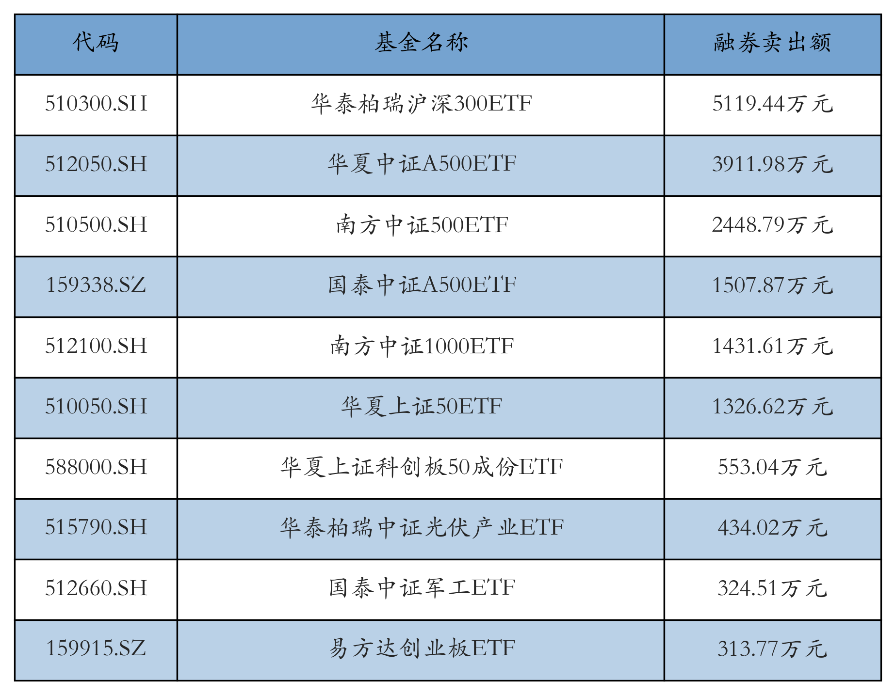两市ETF两融余额增加35.1亿元丨ETF融资融券日报(4) 两市ETF两融余额增加35.1亿元丨ETF融资融券日报(4)