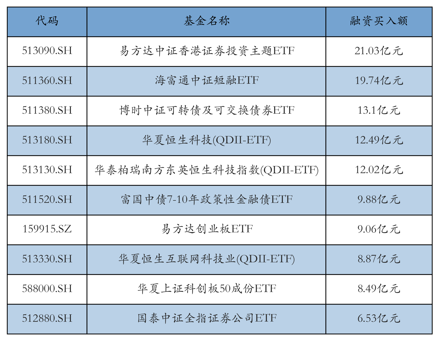两市ETF两融余额增加35.1亿元丨ETF融资融券日报(2) 两市ETF两融余额增加35.1亿元丨ETF融资融券日报(2)