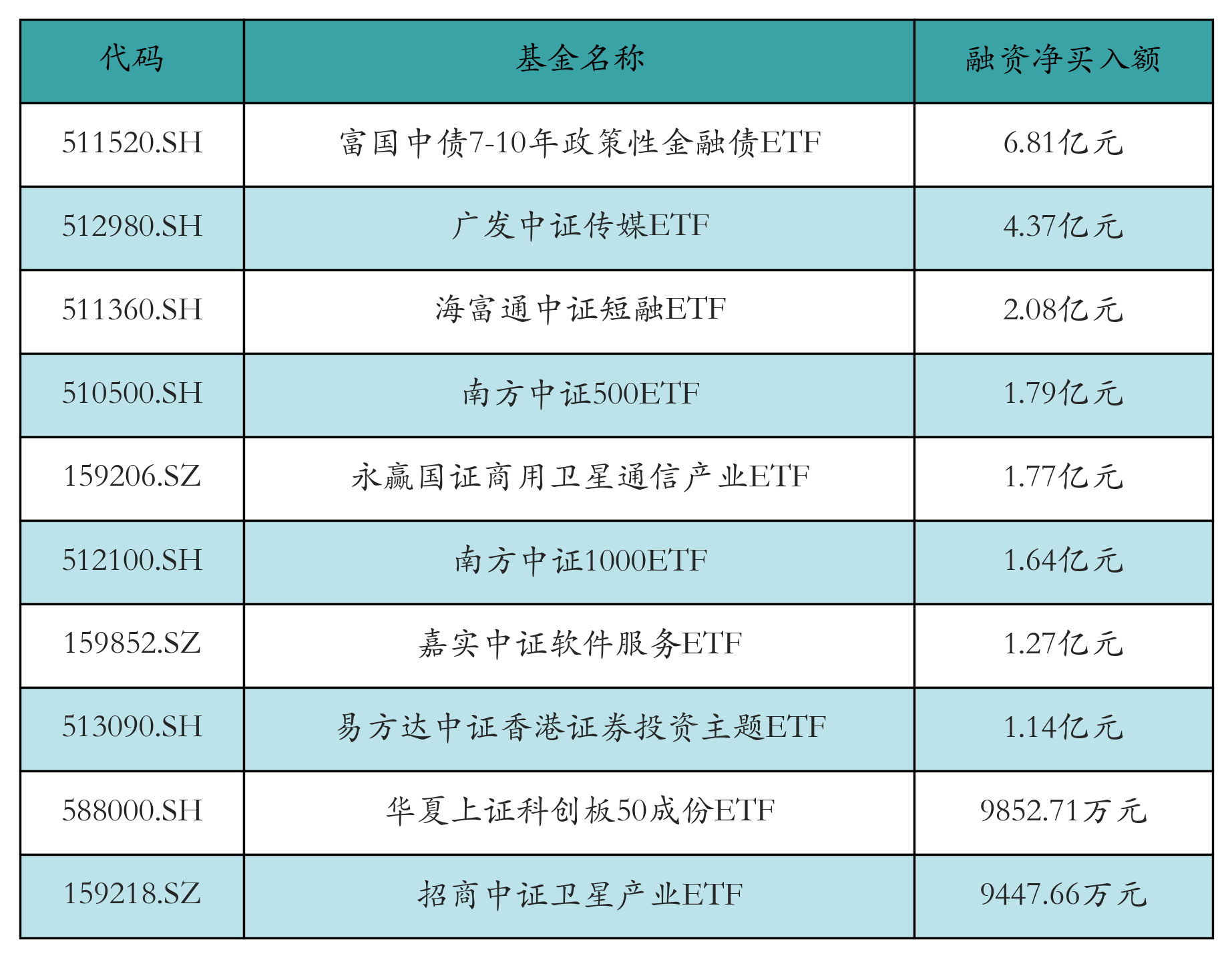 两市ETF两融余额增加35.1亿元丨ETF融资融券日报(3) 两市ETF两融余额增加35.1亿元丨ETF融资融券日报(3)