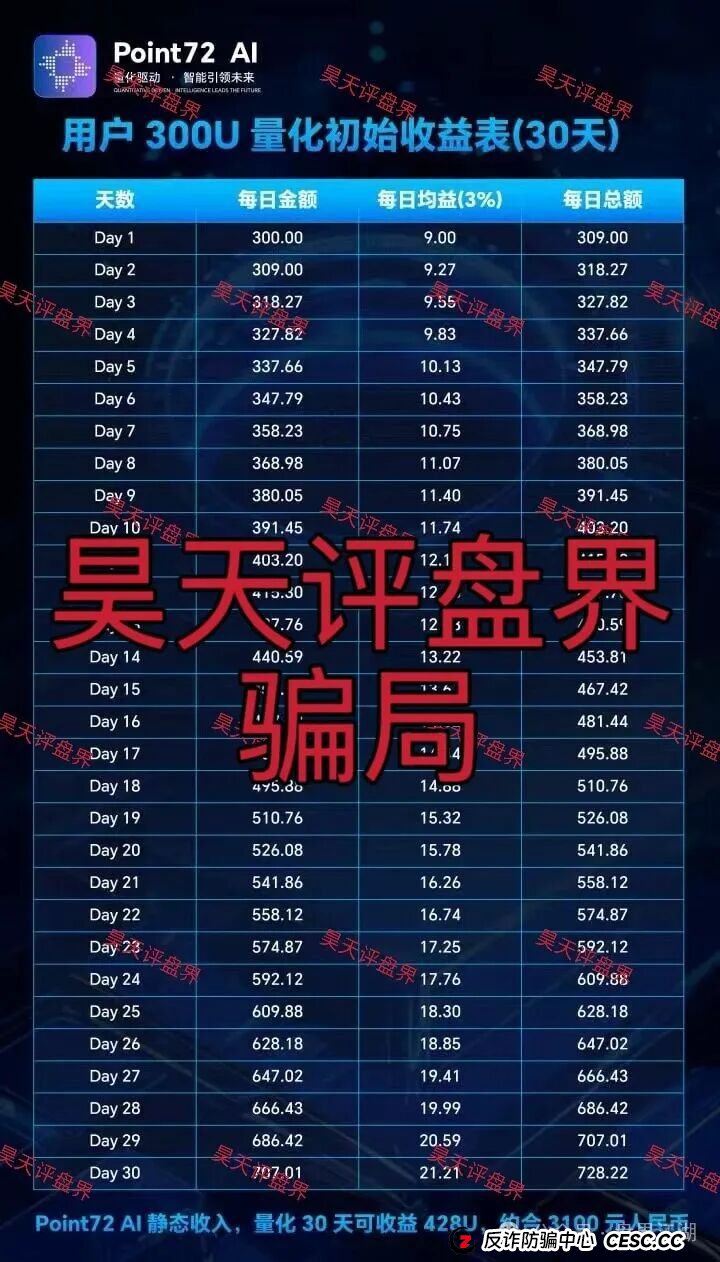 Point72Ai量化又一个套牌冒充正规公司的资金盘骗局,日收益高达3%,一定要提高警惕,切勿上当受骗!(1) Point72Ai量化又一个套牌冒充正规公司的资金盘骗局,日收益高达3%,一定要提高警惕,切勿上当受骗!(1)