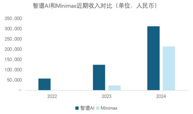 MiniMax和智谱，千亿IPO的两条路(2)