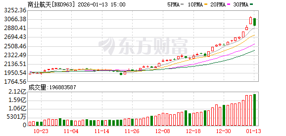 商业航天概念局部调整 多家科创板公司澄清业务边界 专家：板块回归理性是健康发展前提(1)