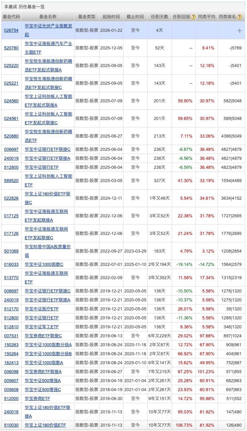 基金业绩新规落地;安联基金核心管理层完成变更(3) 基金业绩新规落地;安联基金核心管理层完成变更(3)