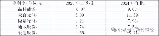 光伏组件龙头集体亏损,下半场从“比产能”转向“比盈利”(4) 光伏组件龙头集体亏损,下半场从“比产能”转向“比盈利”(4)
