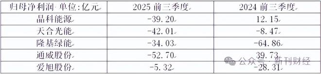 光伏组件龙头集体亏损,下半场从“比产能”转向“比盈利”(3) 光伏组件龙头集体亏损,下半场从“比产能”转向“比盈利”(3)