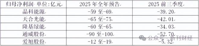 光伏组件龙头集体亏损,下半场从“比产能”转向“比盈利”(1) 光伏组件龙头集体亏损,下半场从“比产能”转向“比盈利”(1)