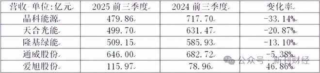 光伏组件龙头集体亏损,下半场从“比产能”转向“比盈利”(2) 光伏组件龙头集体亏损,下半场从“比产能”转向“比盈利”(2)