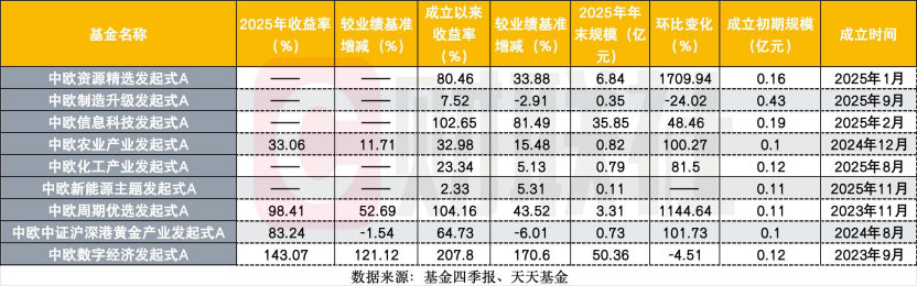 “种子”长势如何？中欧基金9只行业发起式基金季报亮相(2)