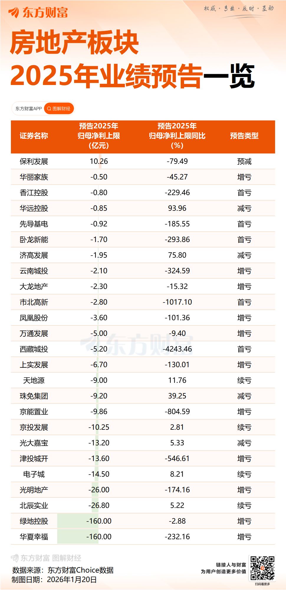 地产股预亏超600亿 27家预披露房企中仅一家盈利(2)