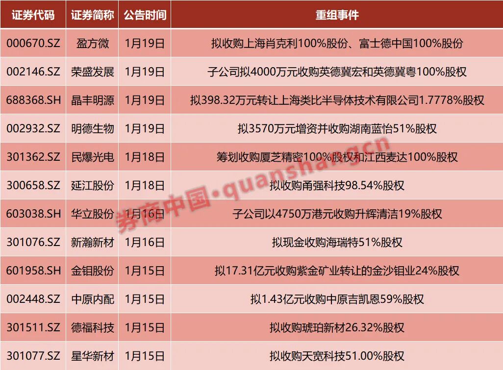 重大资产重组！A股公司公告 今日复牌！并购重组名单一览(2)