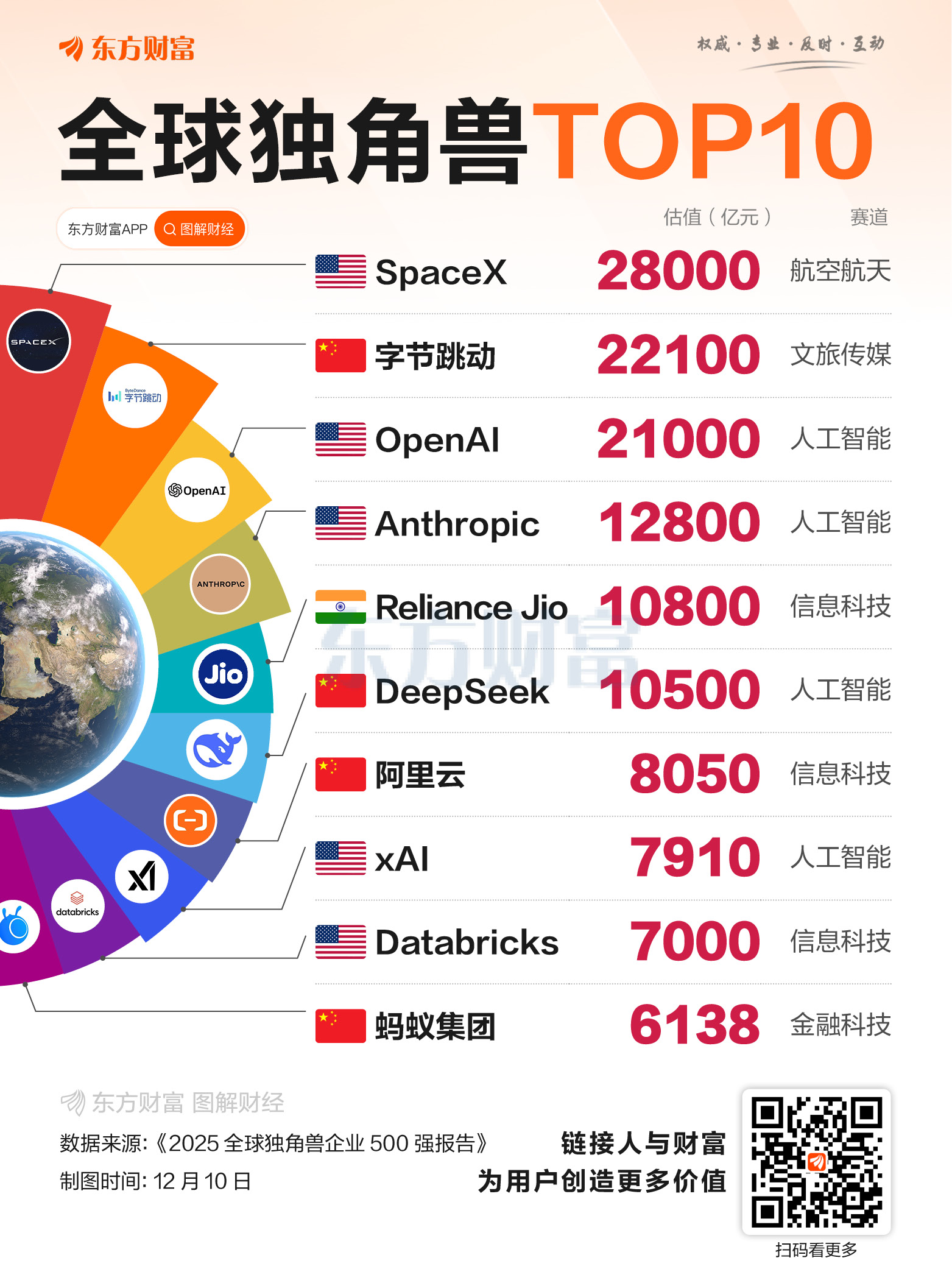 三年10倍!OpenAI年化营收突破200亿美元 今年重点推实际应用(2) 三年10倍!OpenAI年化营收突破200亿美元 今年重点推实际应用(2)