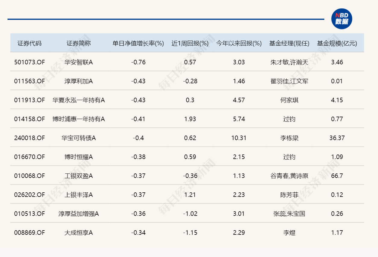 A股缩量整固，9只基金单日涨超4%(4)