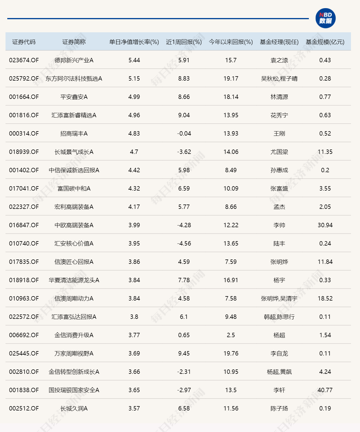 A股缩量整固，9只基金单日涨超4%(1)