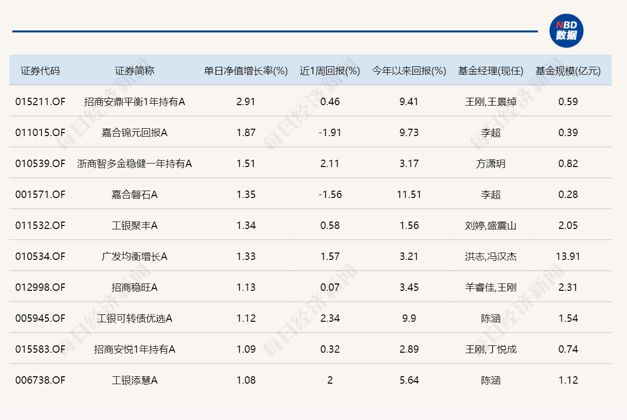 A股缩量整固，9只基金单日涨超4%(3)