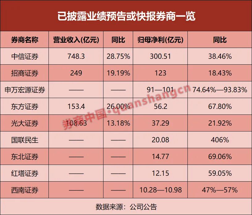 又见券商“报喜” 2025年净利增速超50%或成标配?(1) 又见券商“报喜” 2025年净利增速超50%或成标配?(1)