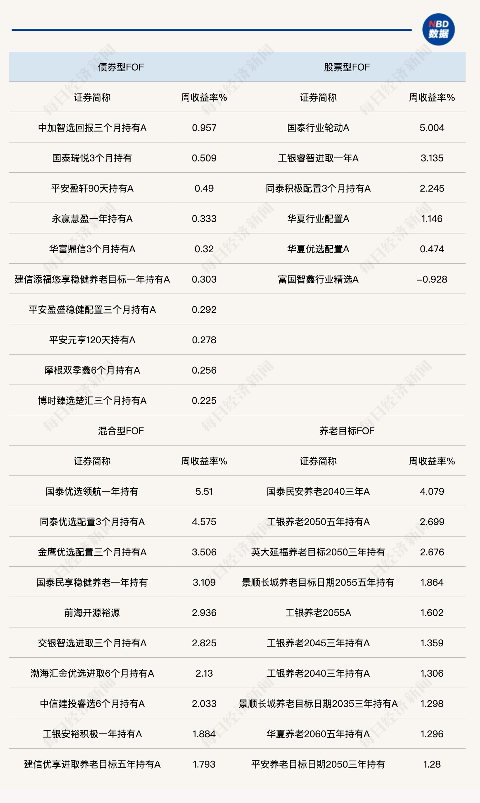 多只FOF单周涨超5%!AI应用热度飙升,公募FOF为何按兵不动?(1) 多只FOF单周涨超5%!AI应用热度飙升,公募FOF为何按兵不动?(1)
