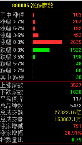 A股震荡！电网设备股再度爆发 黄金股集体走强(5)