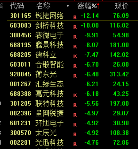 A股震荡！电网设备股再度爆发 黄金股集体走强(10)