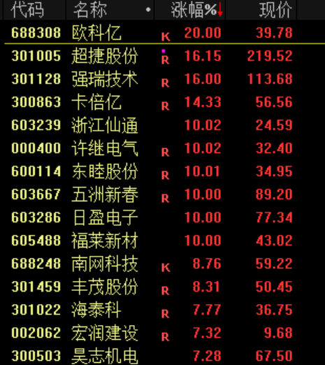 A股震荡！电网设备股再度爆发 黄金股集体走强(9)