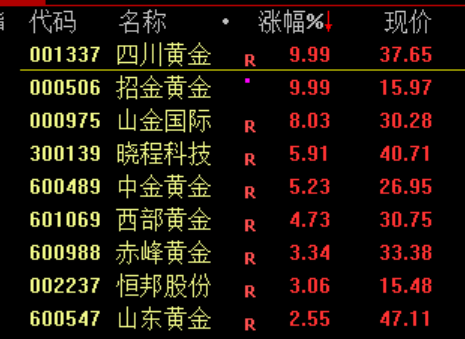 A股震荡！电网设备股再度爆发 黄金股集体走强(6)